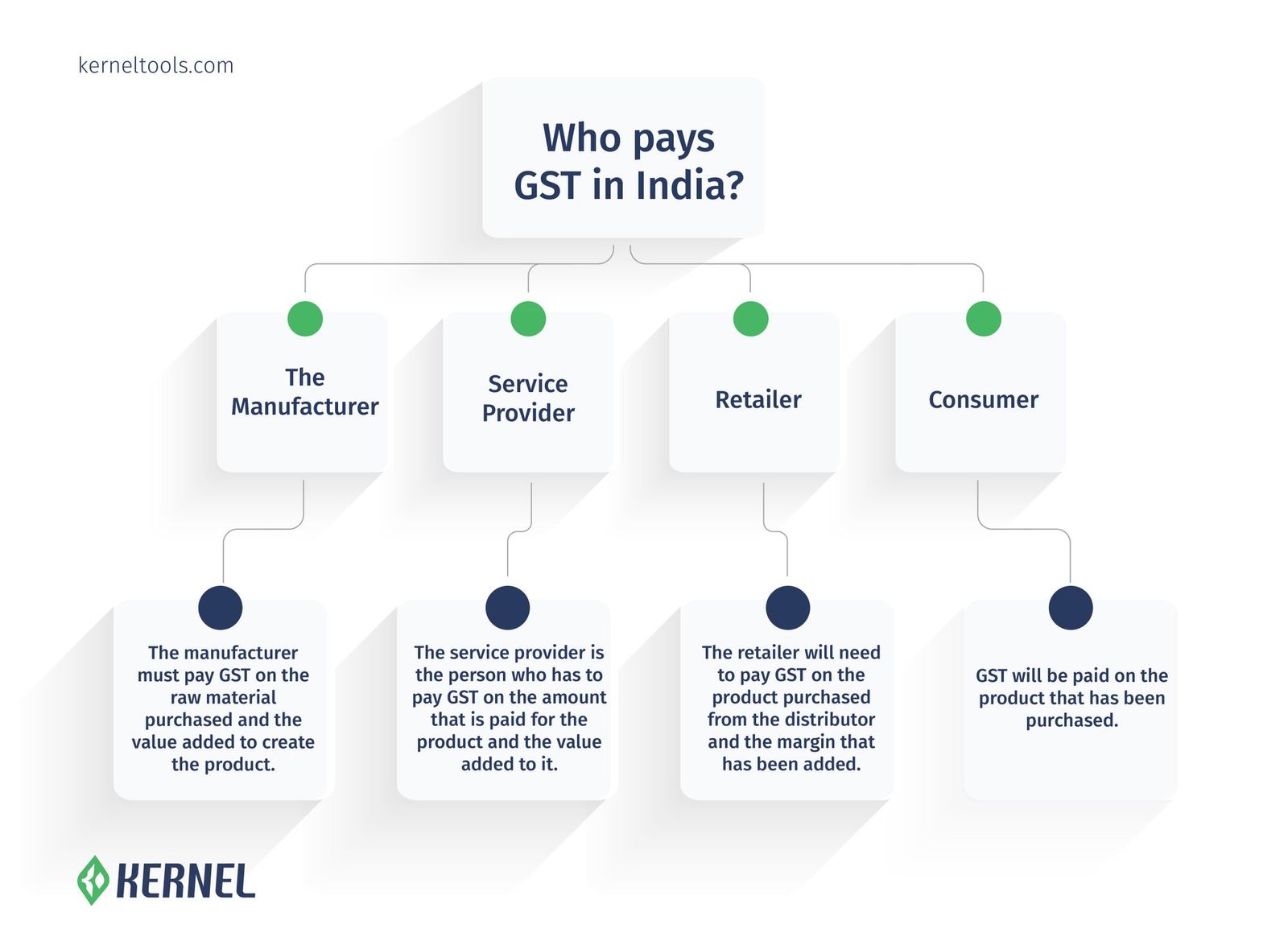 Comprehensive Guide to How GST Works in India  Definition; Rates 