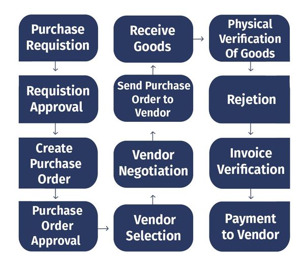 Everything you must know about Purchase Order | Process Flow